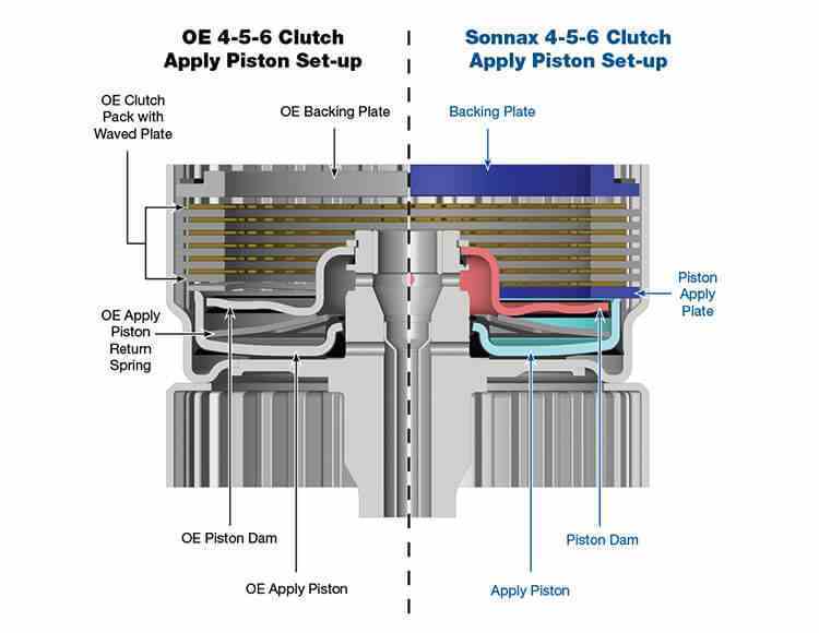 Apply Piston Kit 4th-5th-6th Clutch High Capacity 6L80 6L90 MYC MYD LY6